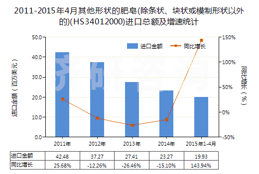 2011-2015年4月其他形狀的肥皂(除條狀、塊狀或模制形狀以外的)(HS34012000)進(jìn)口總額及增速統(tǒng)計(jì)